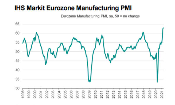 IHS Markit PMI Manifatturiero Eurozona: ad aprile nuovo record storico di crescita