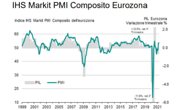 IHS Markit PMI composito Eurozona: ad aprile si rinforza la crescita del settore privato