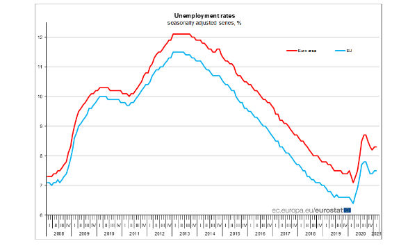 Eurozona, disoccupazione: a febbraio tasso stabile all
