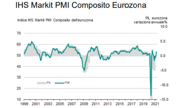 HIS Markit PMI composito eurozona: il manifatturiero traina la crescita a marzo