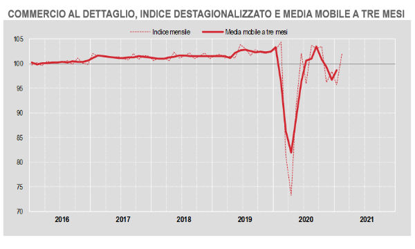 Istat, commercio al dettaglio: a febbraio +7,2% a volume su mese ma ancora -7% su anno