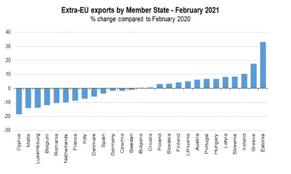 Eurostat, commercio estero: a febbraio surplus per 17,7 miliardi di euro
