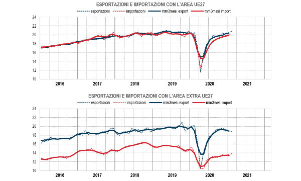Istat, commercio estero: a febbraio export +0,3% su mese e -4,4% su anno. Cresce l