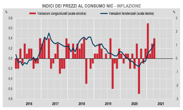 Istat, inflazione: ad aprile +0,4% su mese e +1,1% su anno. In crescita l