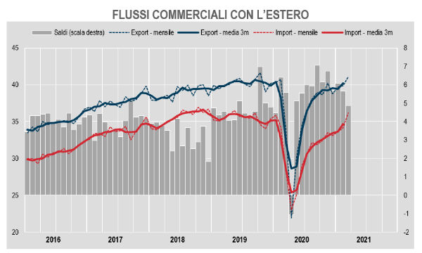 Commercio estero, Istat: a marzo export +3,2% ma import +6,0% su mese. Surplus a 5,190 miliardi