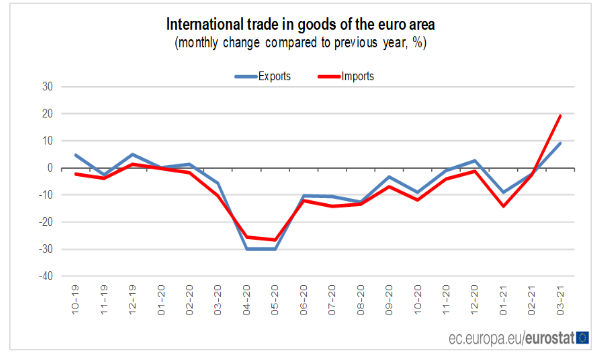 Eurostat, Eurozona: a marzo bilancia commerciale in surplus per 15,8 miliardi di euro