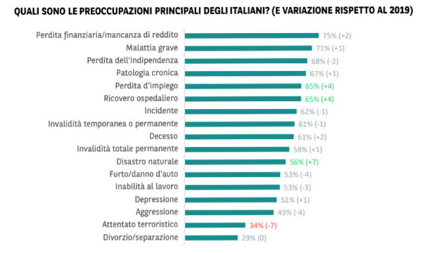 Italia tra i Paesi più pessimisti in Europa. Salute e lavoro in testa alle preoccupazioni