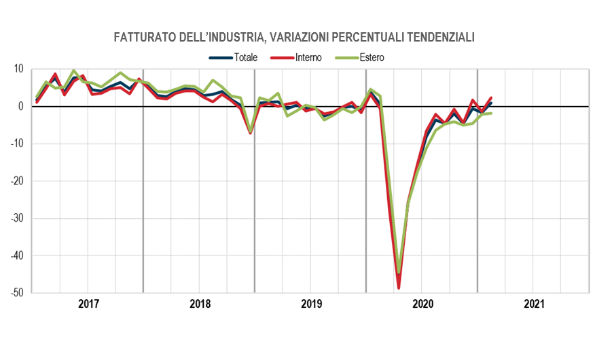 Industria, Istat: a febbraio fatturato +0,2% su mese e +0,9% su anno