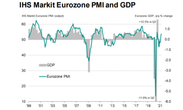 IHS Markit PMI Flash Eurozona: ad aprile record di crescita del manifatturiero