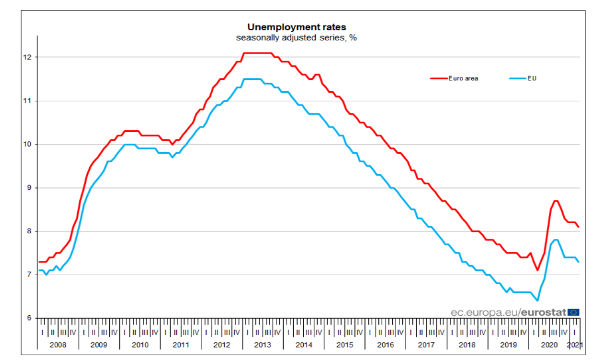 Eurozona: a marzo tasso di disoccupazione all