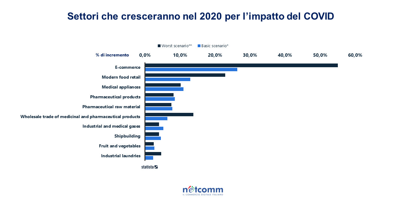 Il lockdown triplica i nuovi consumatori online in Italia tra gennaio e maggio