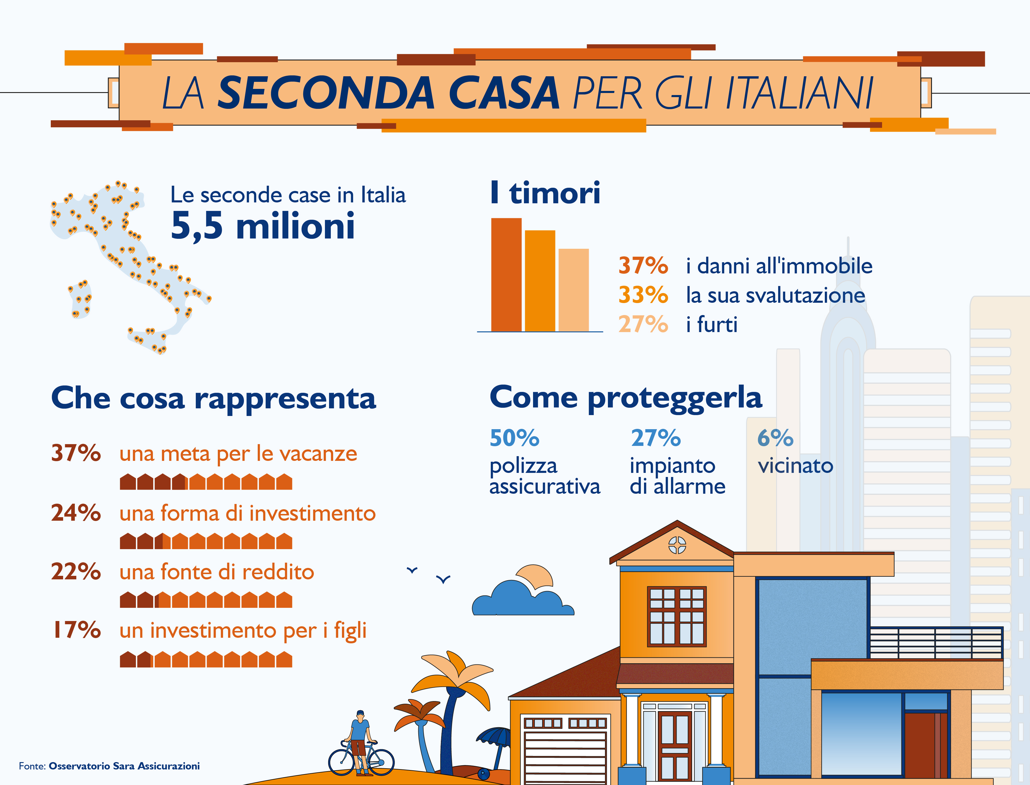 Seconda casa: per gli italiani  una forma di investimento