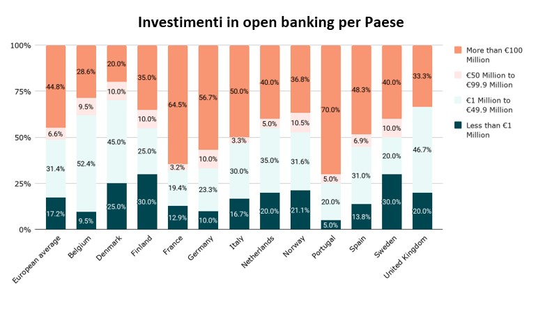 Tra i 50 e i 100 milioni di euro la spesa media in open banking in Europa