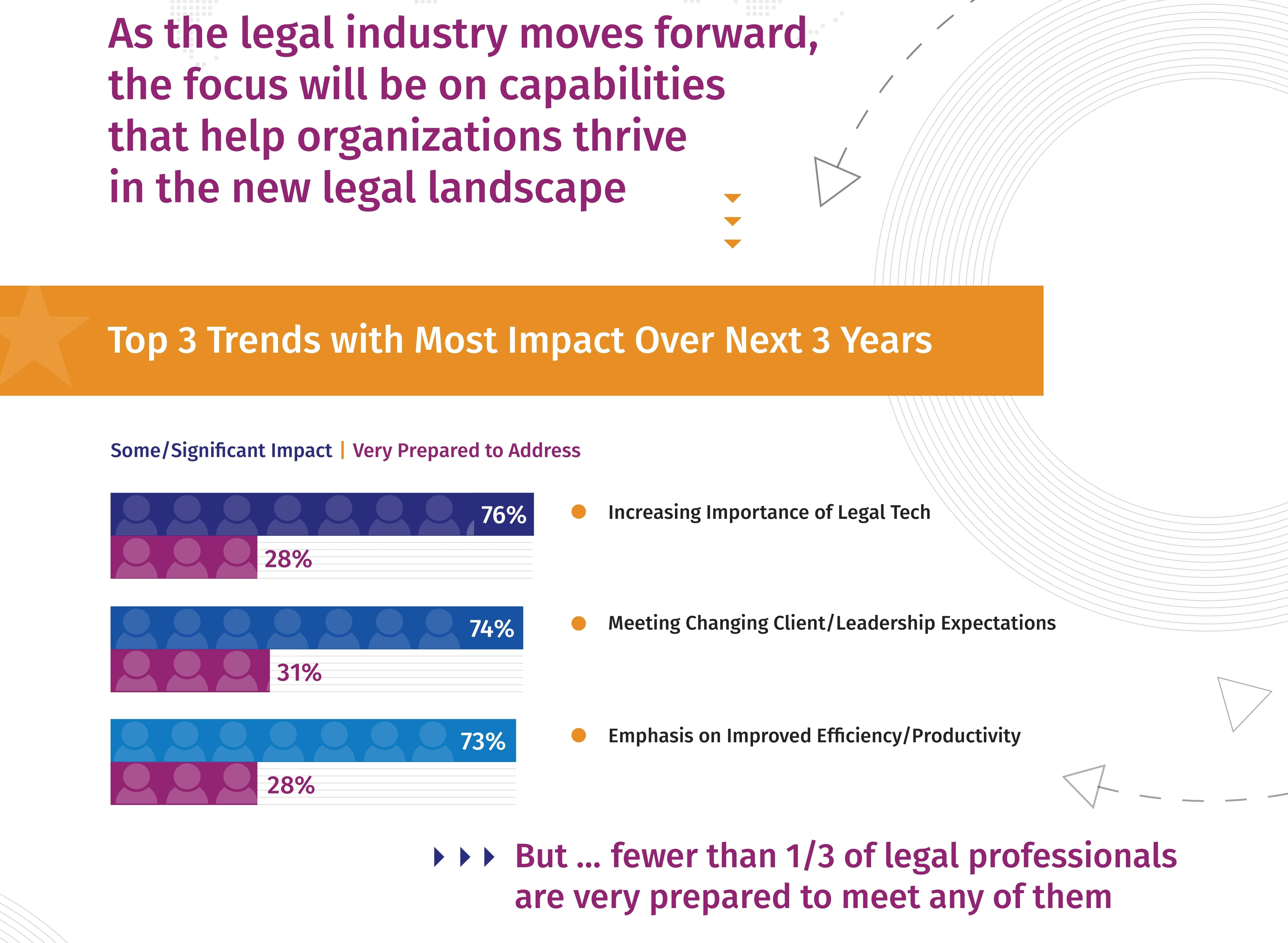 La tecnologia è principale driver del cambiamento per il settore legale
