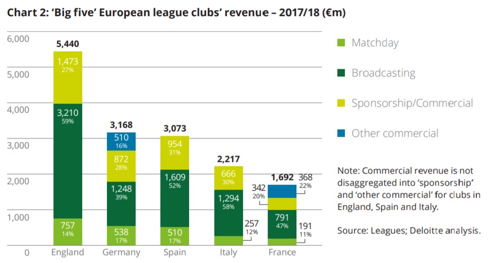 La stagione 2018/19 ha registrato nuovi record finanziari per il calcio europeo