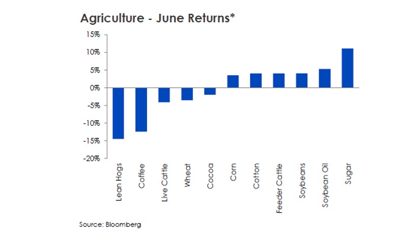 Materie prime agricole: a giugno più caro lo zucchero del caffè