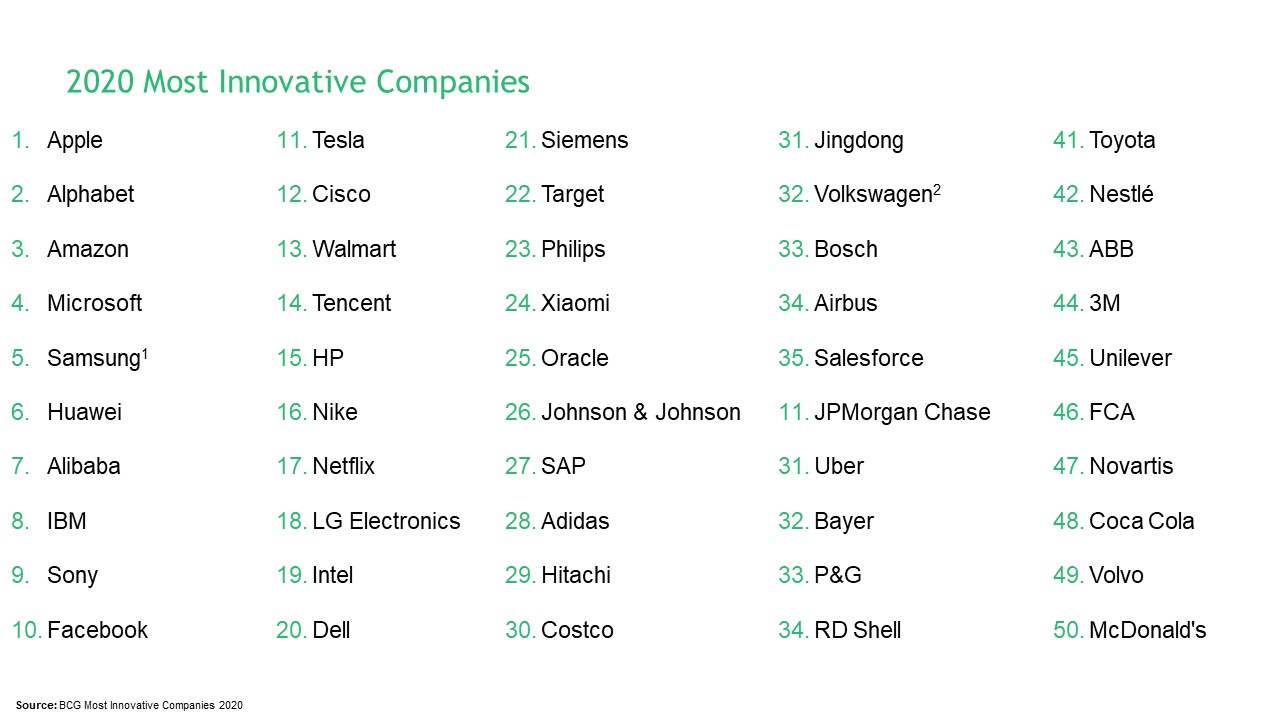 Apple � sempre l'azienda pi� innovativa, sul podio ancora Alphabet (Google) e Amazon