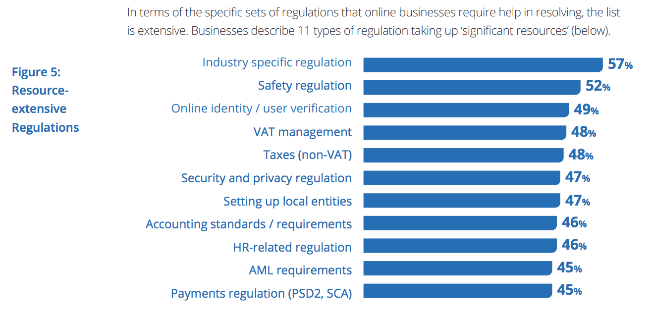 Business B2B online frenato dalla complessit della normativa internazionale
