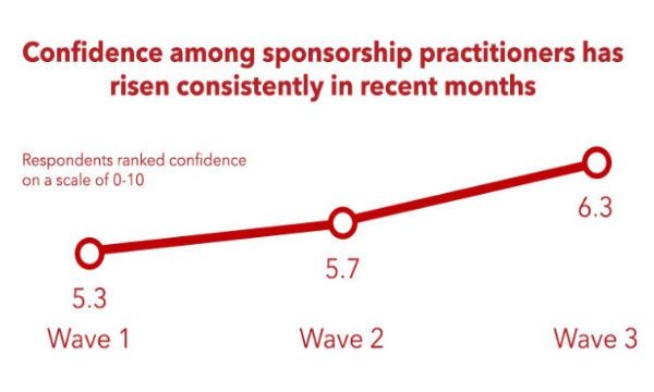 Cresce la fiducia del settore delle sponsorizzazioni sportive