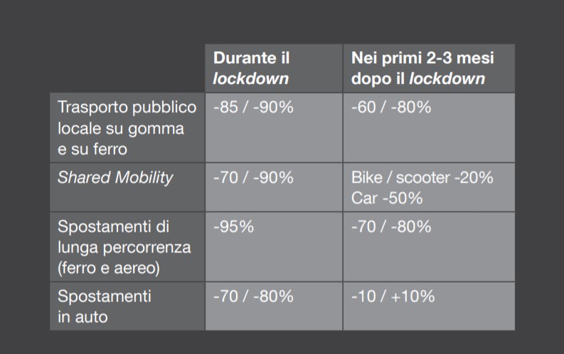 Il decalogo per il new normal della mobilit italiana