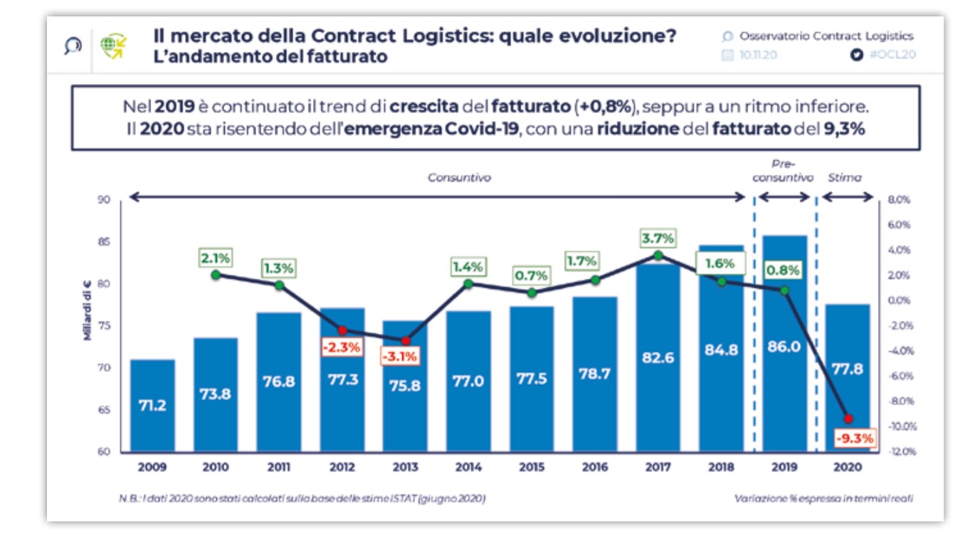 Nel 2020 cala del 9,3% il fatturato della contract logistics