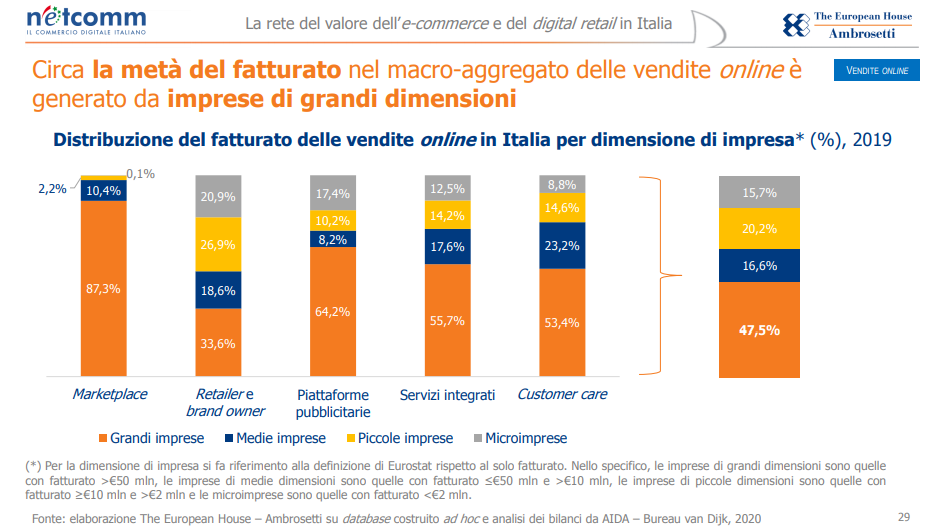 Marketplace: motori per l'accelerazione digitale delle imprese italiane