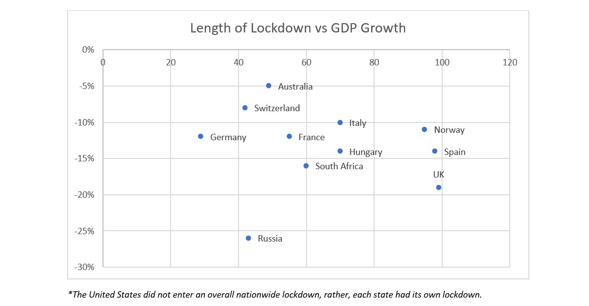 Ecco qual  stato il vero impatto economico dei lockdown nel mondo