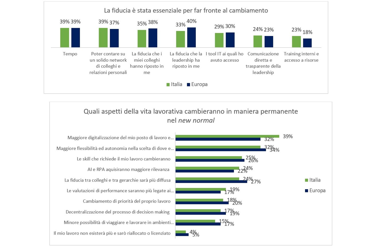 Smartworking, autonomia e flessibilit: ecco come cambier il mondo del lavoro europeo dopo la pandemia