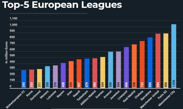 E' il Manchester City 2020-2021 la squadra pi costosa tra i principali 5 campionati europei