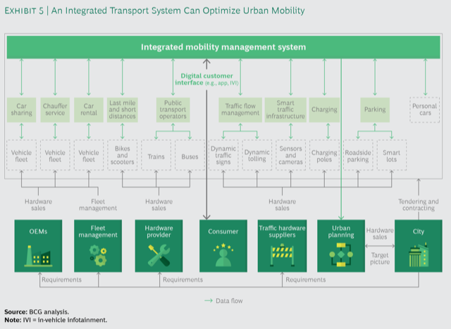 Mobility: nel 2035 in Italia uno spostamento su 5 sar con mezzi non tradizionali