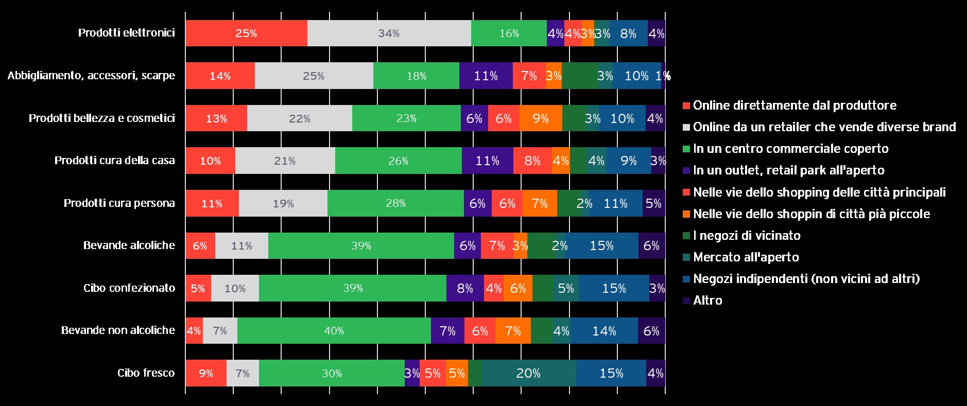 In Italia il 71% dei consumatori ha gi cambiato le modalit di acquisto e la tipologia di prodotti acquistati