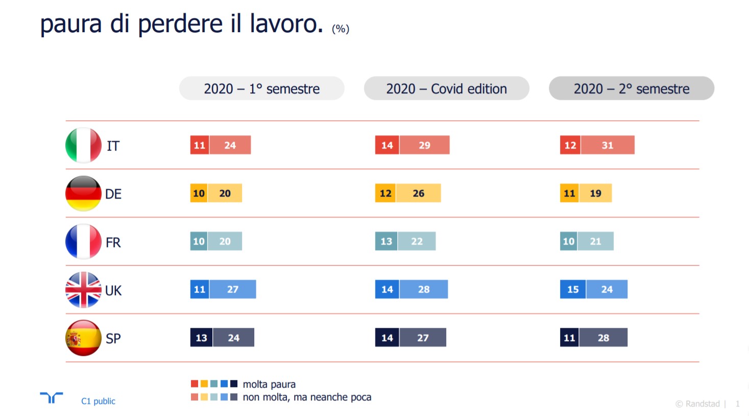 Il 43% dei dipendenti italiani teme di perdere il lavoro (+7% su anno)