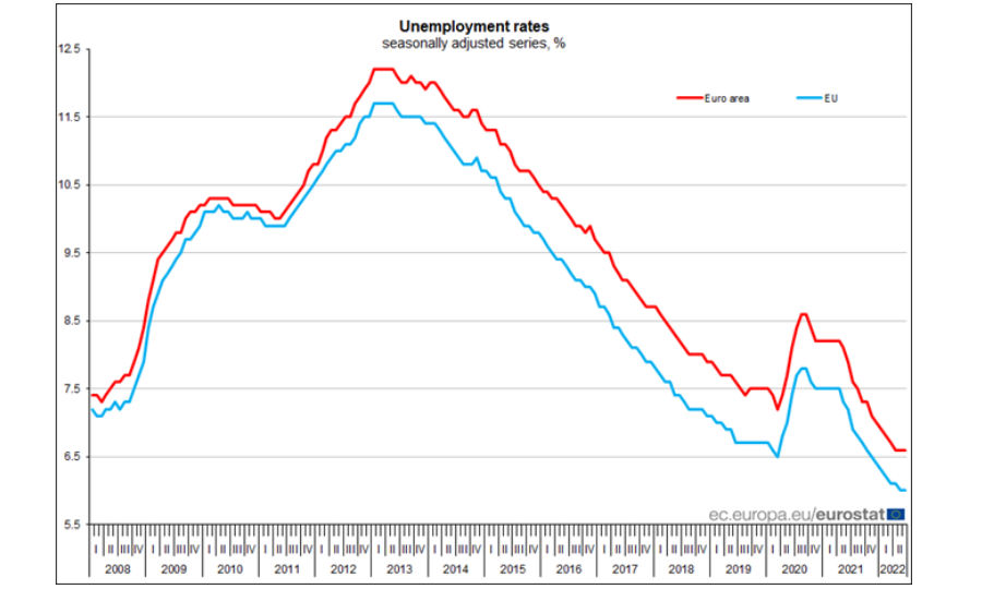 Disoccupazione: in Italia a giugno tasso stabile all’8,1%. In Eurozona al 6,6%