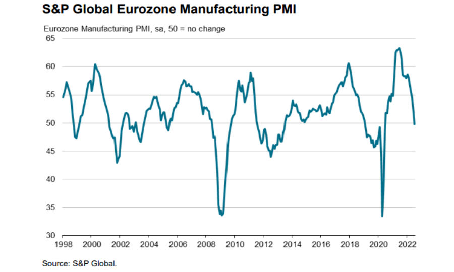 S&P Global PMI Manifatturiero eurozona: a luglio si intensifica il rischio di recessione