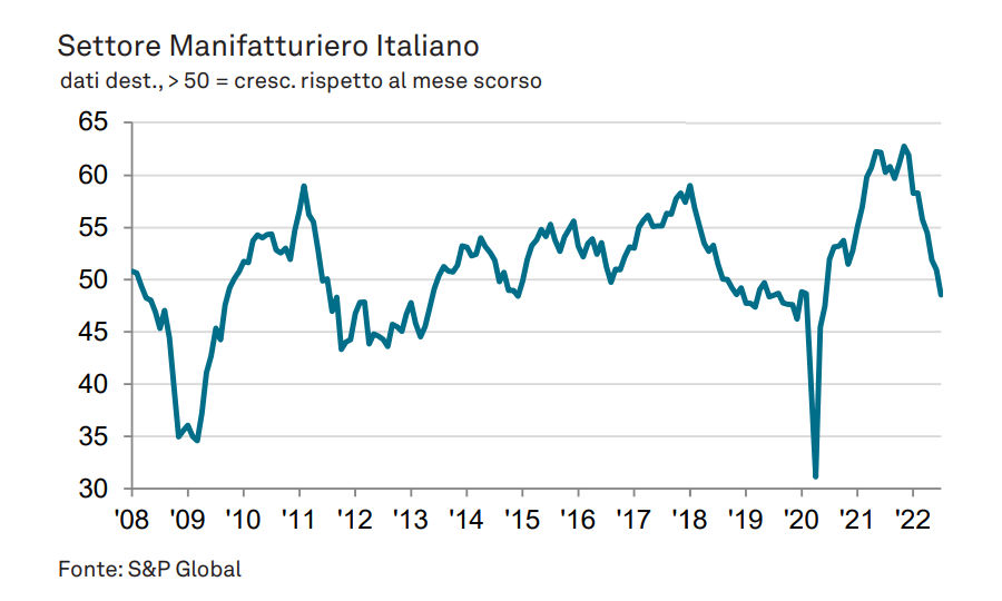 S&P Global PMI Settore Manifatturiero Italia: a luglio ancora un netto declino della produzione