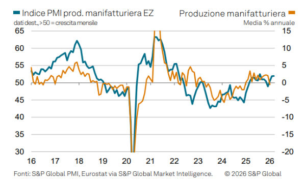 Il settore manifatturiero in Eurozona accelera ma i costi e le tensioni in Medio Oriente frenano l'ottimismo