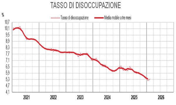 L'enigma dell'occupazione in Italia a febbraio: calano i dipendenti mentre avanzano gli autonomi