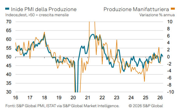 S&P PMI Settore manifatturiero Italia: a marzo ottimo risultato ma maggiori pressioni sui costi