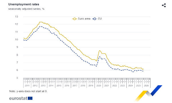 Sorpresa nel mercato del lavoro: i nuovi dati sulla disoccupazione in Europa e le sfide per l'UE
