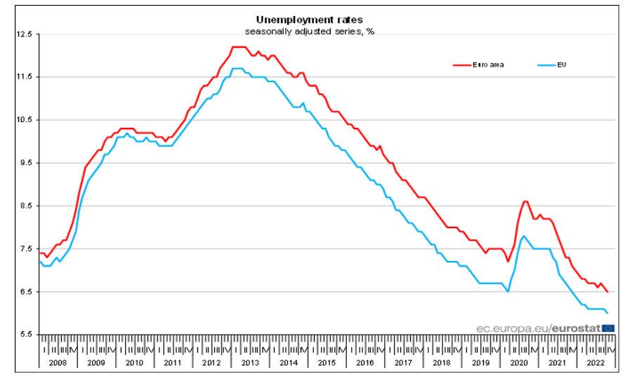 Eurozona: a ottobre tasso di disoccupazione al 6,5%