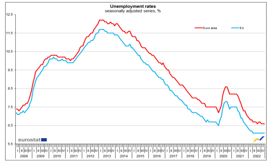 Eurozona: a dicembre tasso di disoccupazione stabile al 6,6%