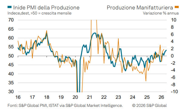Il PMI manifatturiero in Italia accelera a maggio mentre le aziende accumulano scorte per paura del Medio Oriente