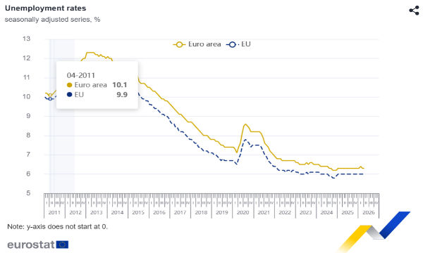 Il mercato del lavoro europeo mostra una stabilità inaspettata: i dati Eurostat di aprile 2026