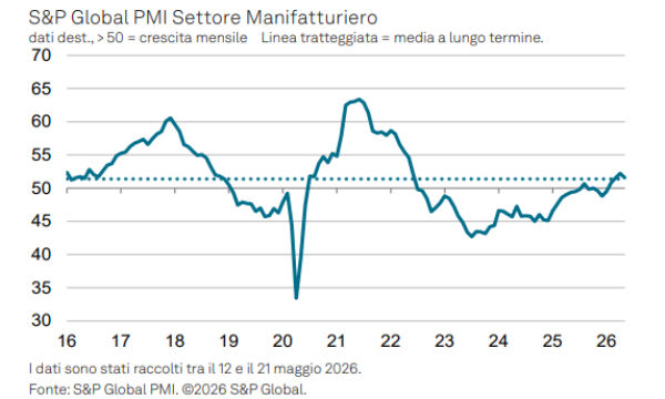 Il settore manifatturiero in Eurozona frena: i nuovi dati S&P Global tra prezzi in salita e ordini fermi