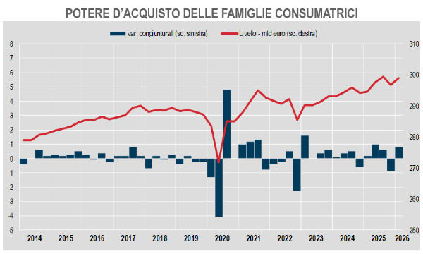 I conti nazionali nel I trimestre: famiglie più ricche ma le imprese frenano i profitti