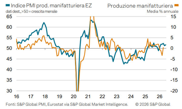 Il manifatturiero eurozona resiste a giugno: i segnali dell'indice PMI tra geopolitica e prezzi