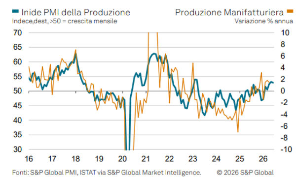Il settore manifatturiero italiano frena a giugno: PMI in lieve calo