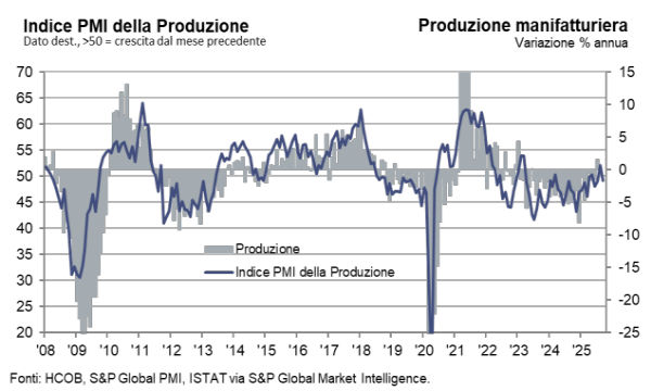 HCOB PMI Settore Manifatturiero Italia: a settembre ennesimo calo della produzione e dei nuovi ordini