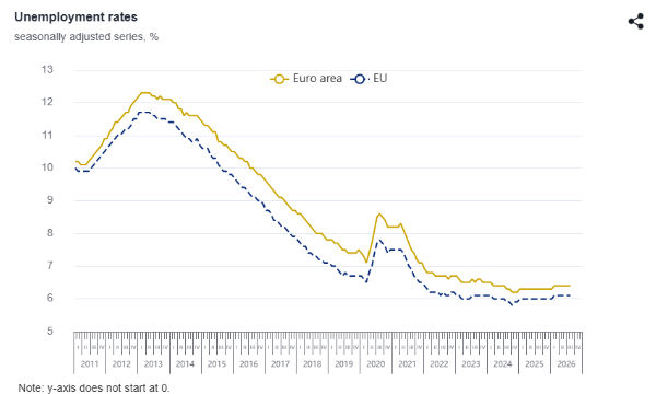Il rebus del lavoro in Europa e i numeri di Eurostat che frenano le aspettative