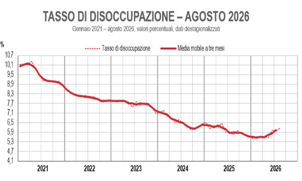 L'enigma del mercato del lavoro italiano: ad agosto tasso di disoccupazione al 6,2%